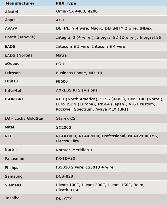 List of digital PBXs supported by Digital Extension Voice Logger